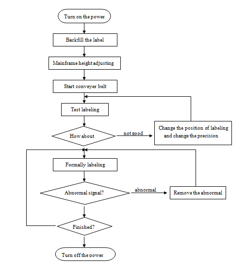 Aŭtomata Ebena Surfaca Etikedo-Aplikilo, SUS304 neoksidebla ŝtalo-ekonomia aŭtomata supra kaj flanka etikedmaŝino